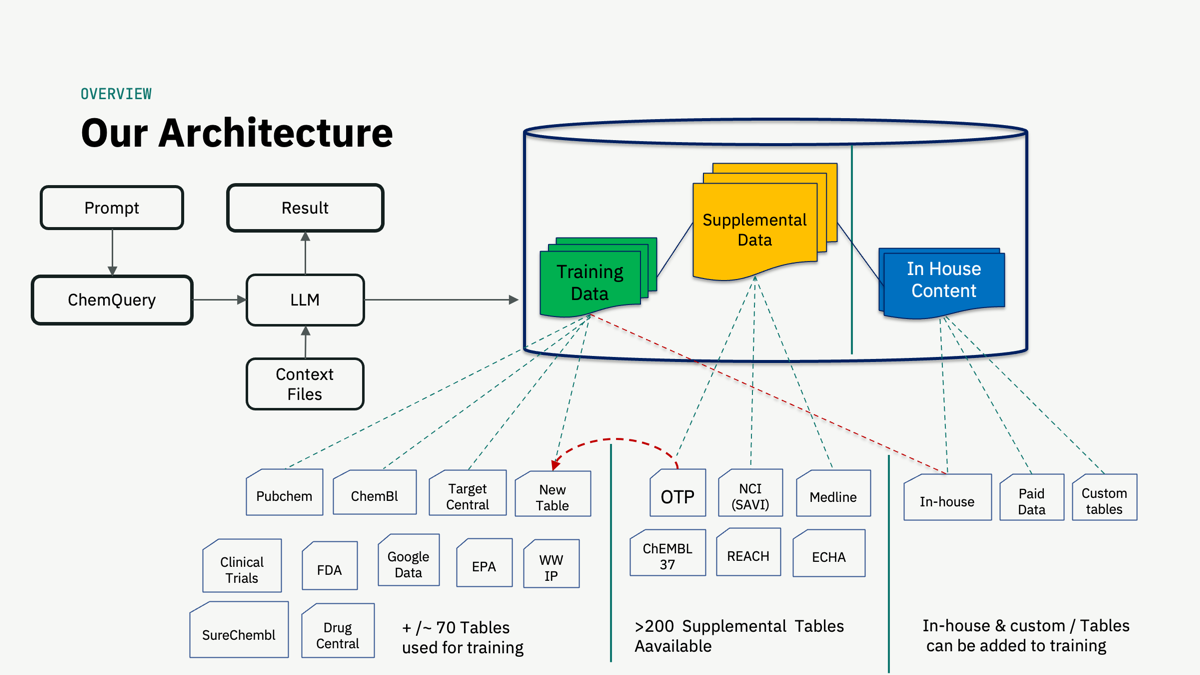 Our Architecture: Prompt, ChemQuery app, LLM and context files connect to a database of training data, supplemental data, and in-house content