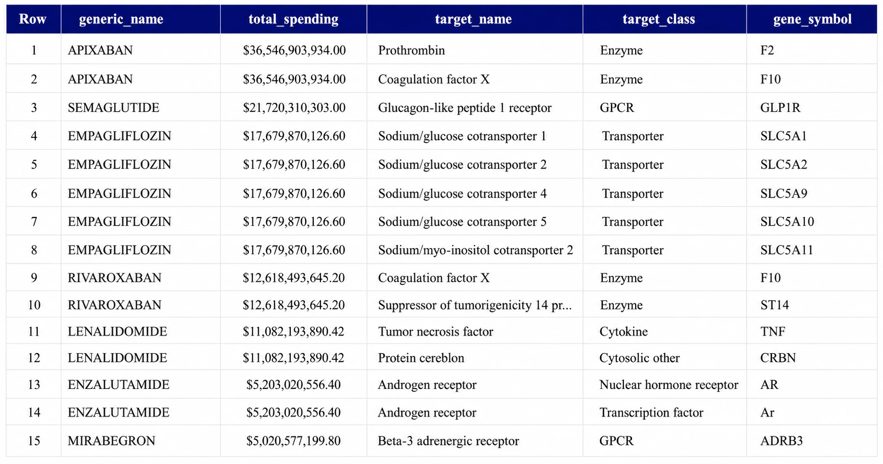 Table of generic drugs with spending, targets, target class, and gene symbols